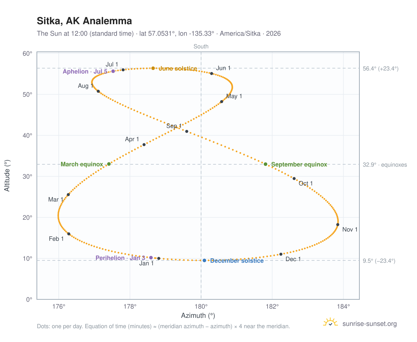 Sitka, AK analemma chart: the Sun at 12:00 (standard time) through the year