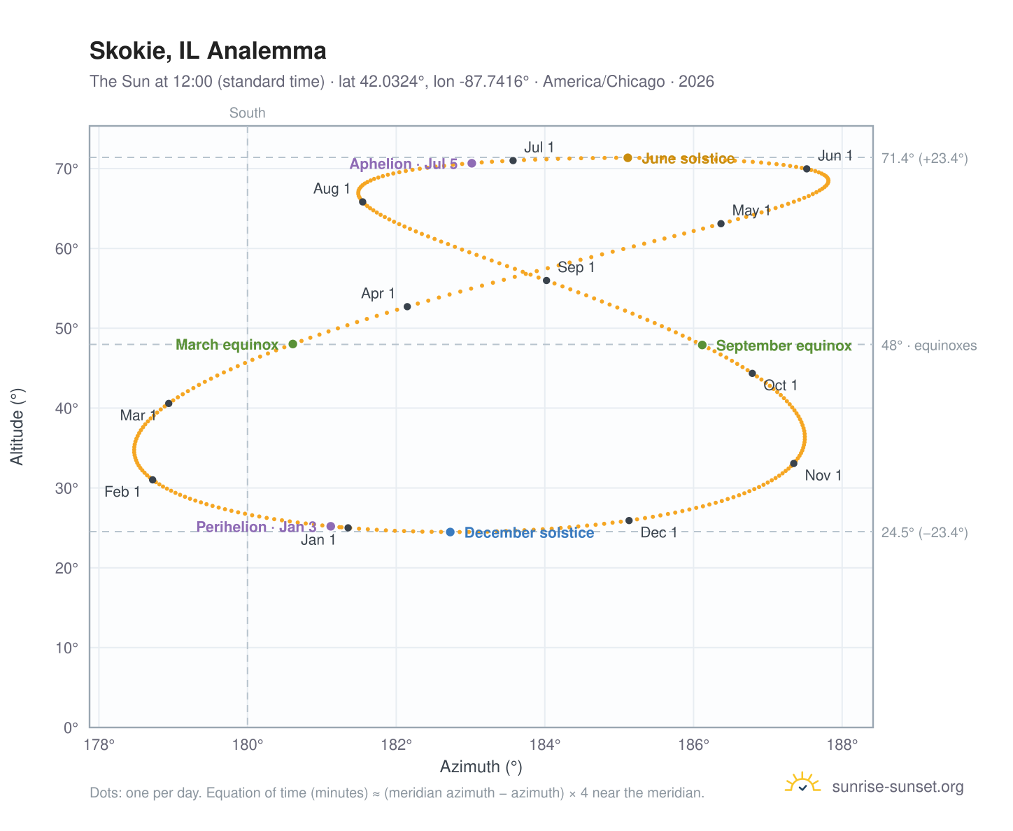 Skokie, IL analemma chart: the Sun at 12:00 (standard time) through the year