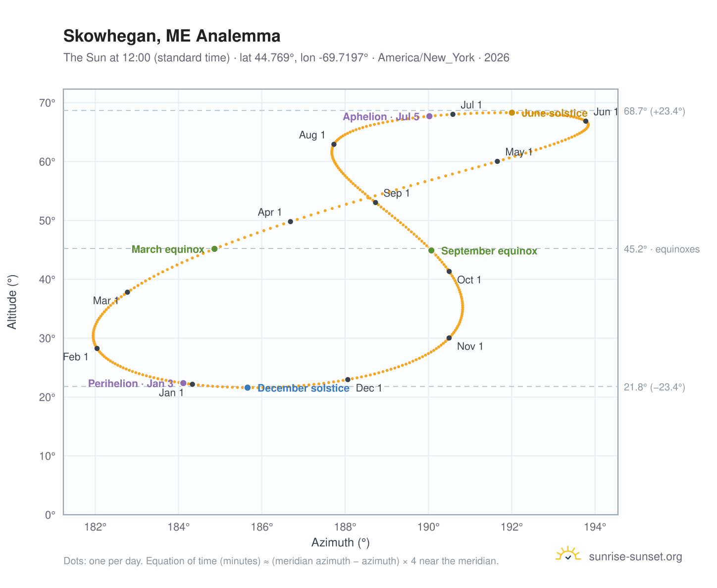 Skowhegan, ME analemma chart: the Sun at 12:00 (standard time) through the year