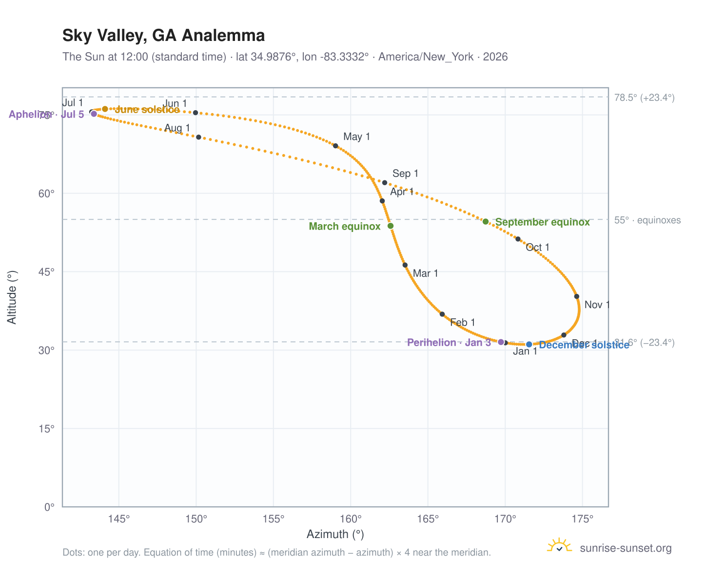 Sky Valley, GA analemma chart: the Sun at 12:00 (standard time) through the year