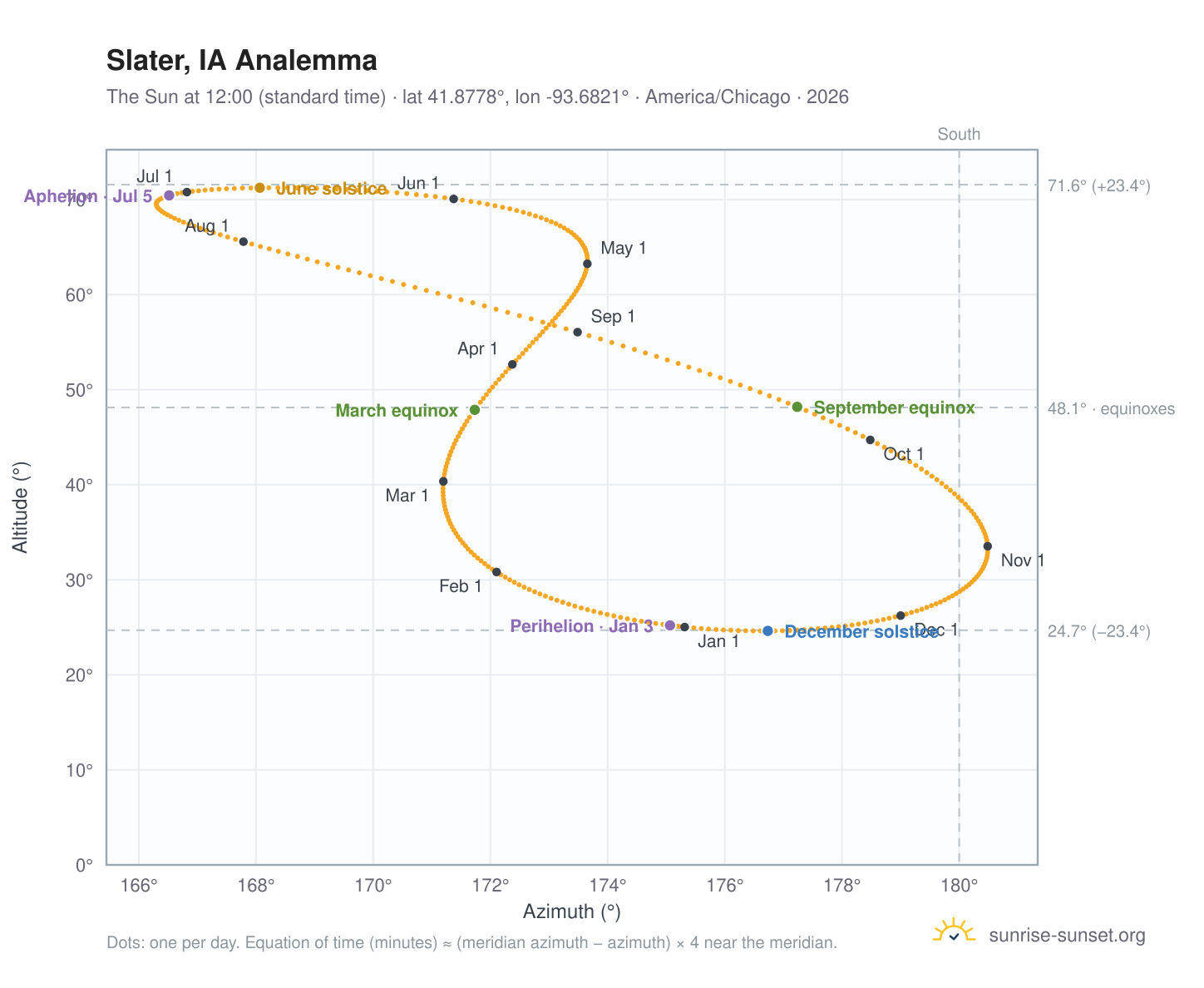 Slater, IA analemma chart: the Sun at 12:00 (standard time) through the year