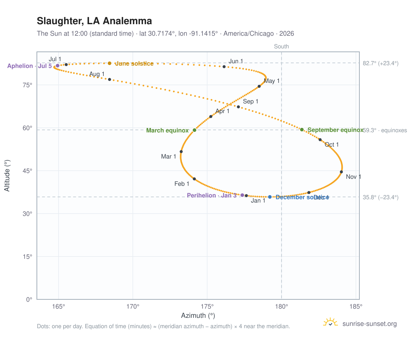 Slaughter, LA analemma chart: the Sun at 12:00 (standard time) through the year