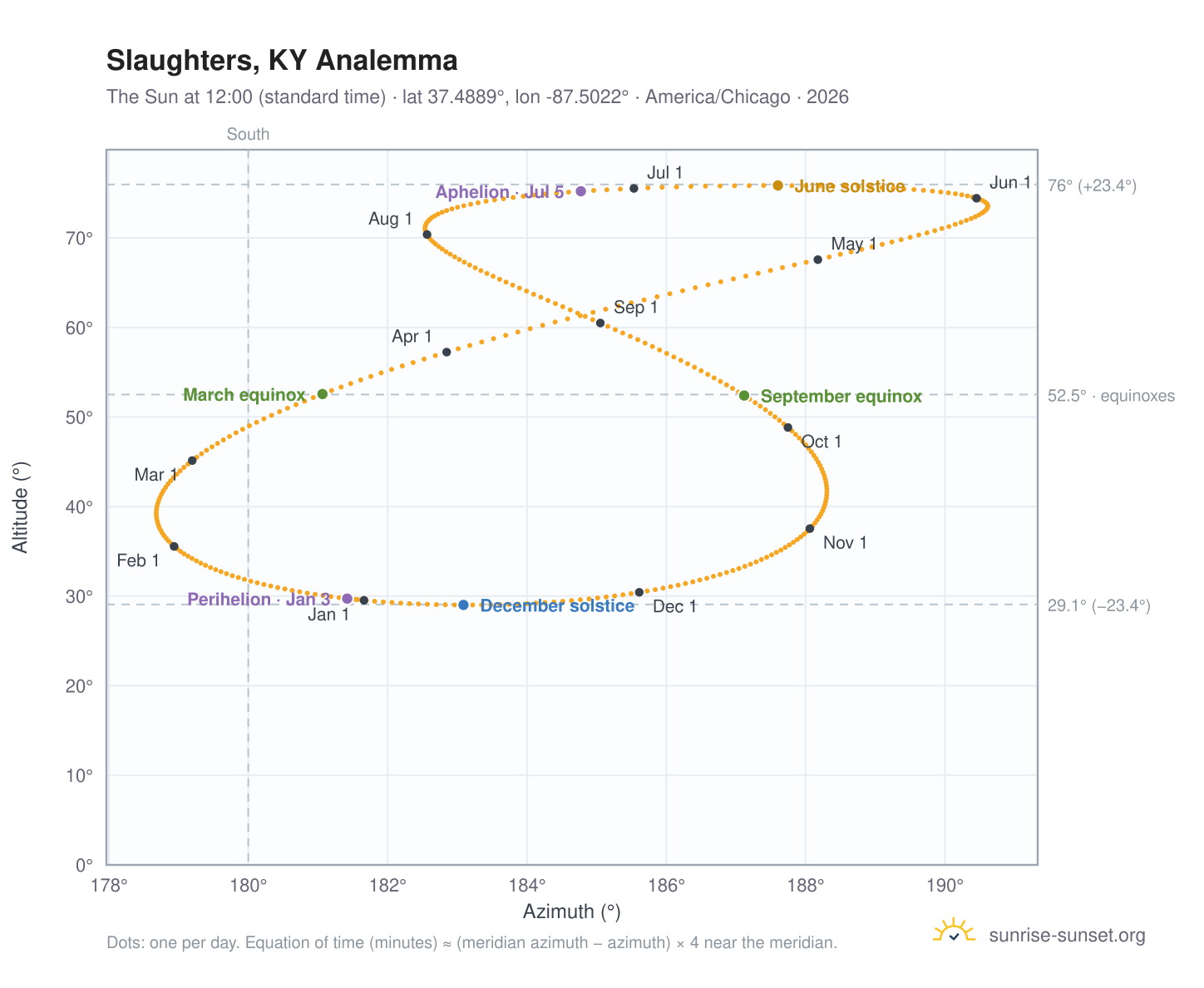 Slaughters, KY analemma chart: the Sun at 12:00 (standard time) through the year