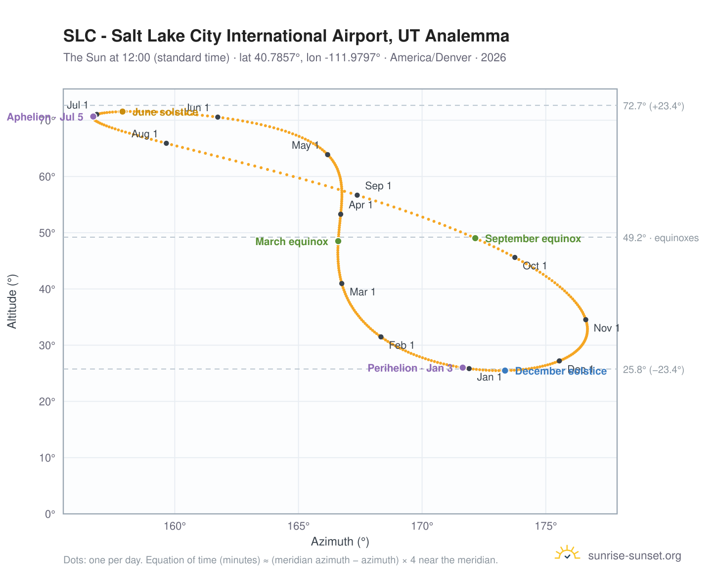 SLC - Salt Lake City International Airport, UT analemma chart: the Sun at 12:00 (standard time) through the year