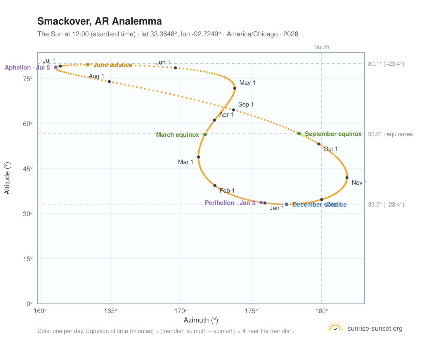 Smackover, AR analemma chart: the Sun at 12:00 (standard time) through the year