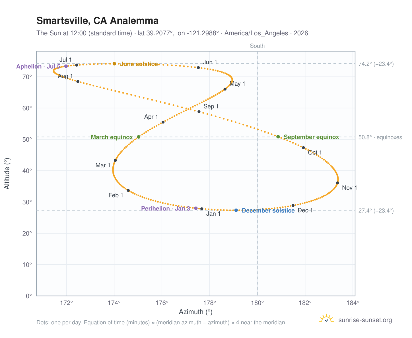 Smartsville, CA analemma chart: the Sun at 12:00 (standard time) through the year