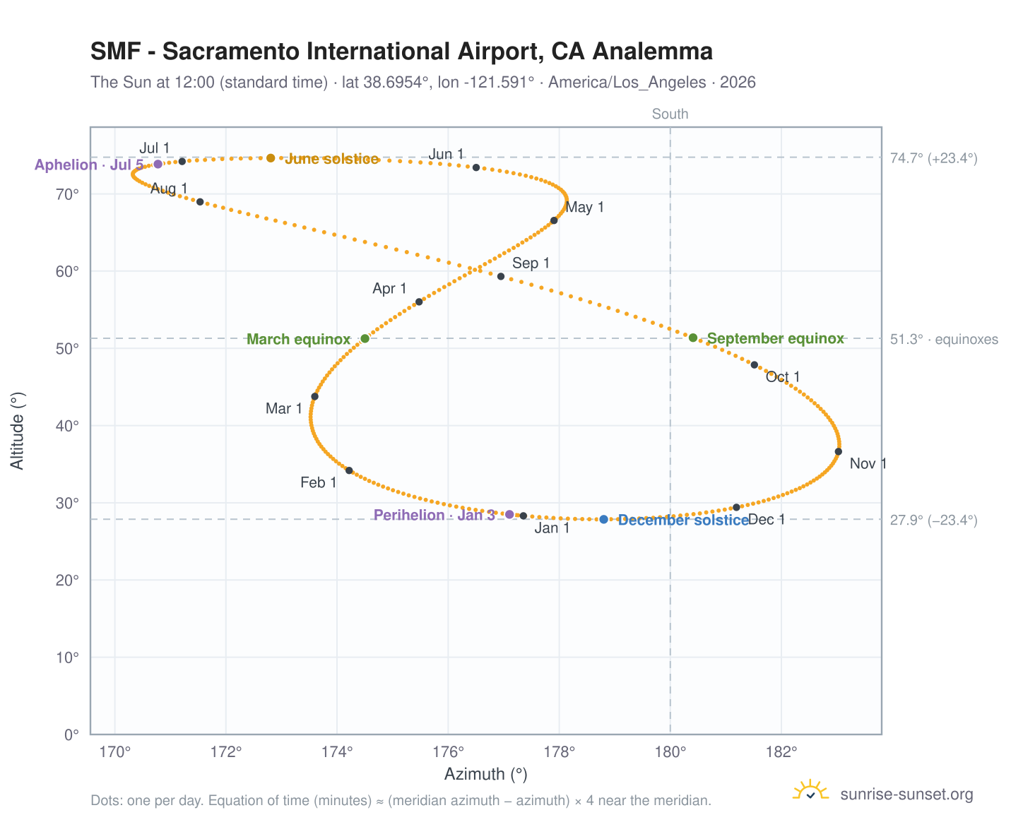 SMF - Sacramento International Airport, CA analemma chart: the Sun at 12:00 (standard time) through the year