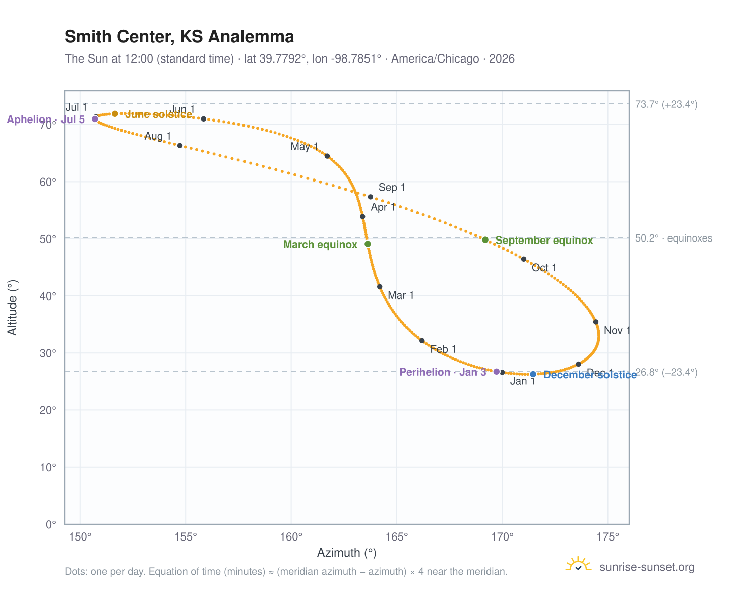 Smith Center, KS analemma chart: the Sun at 12:00 (standard time) through the year