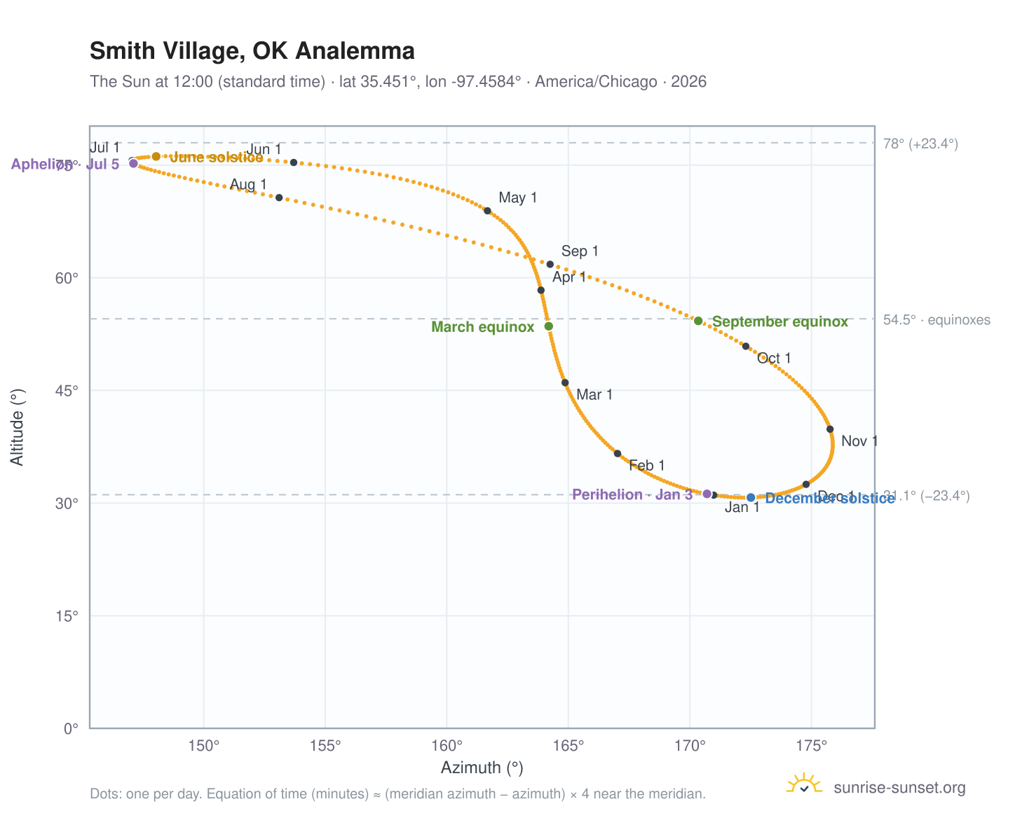 Smith Village, OK analemma chart: the Sun at 12:00 (standard time) through the year