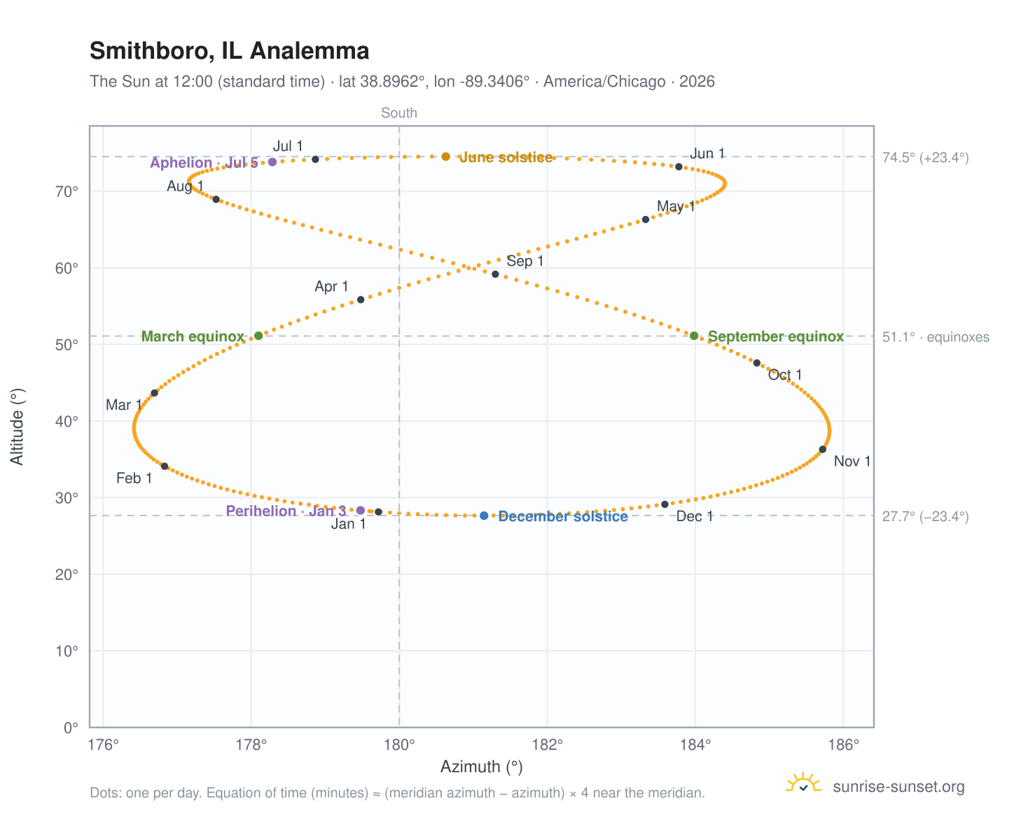 Smithboro, IL analemma chart: the Sun at 12:00 (standard time) through the year