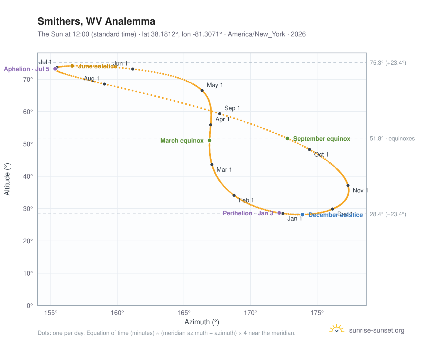 Smithers, WV analemma chart: the Sun at 12:00 (standard time) through the year