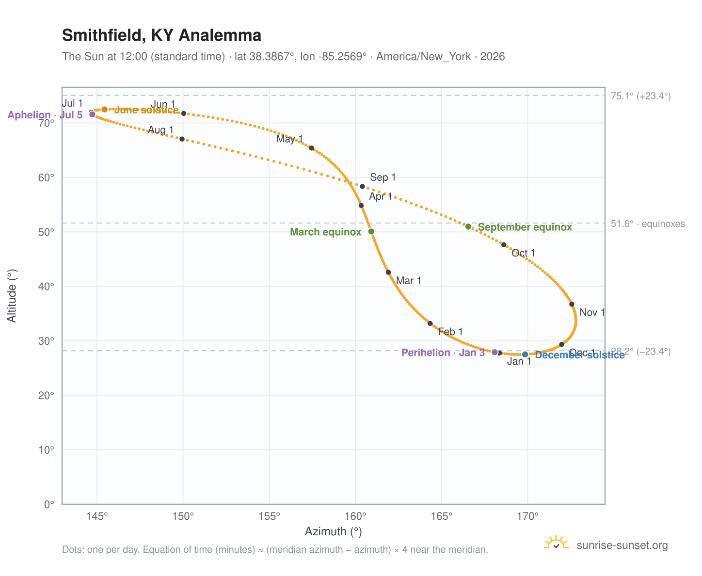 Smithfield, KY analemma chart: the Sun at 12:00 (standard time) through the year