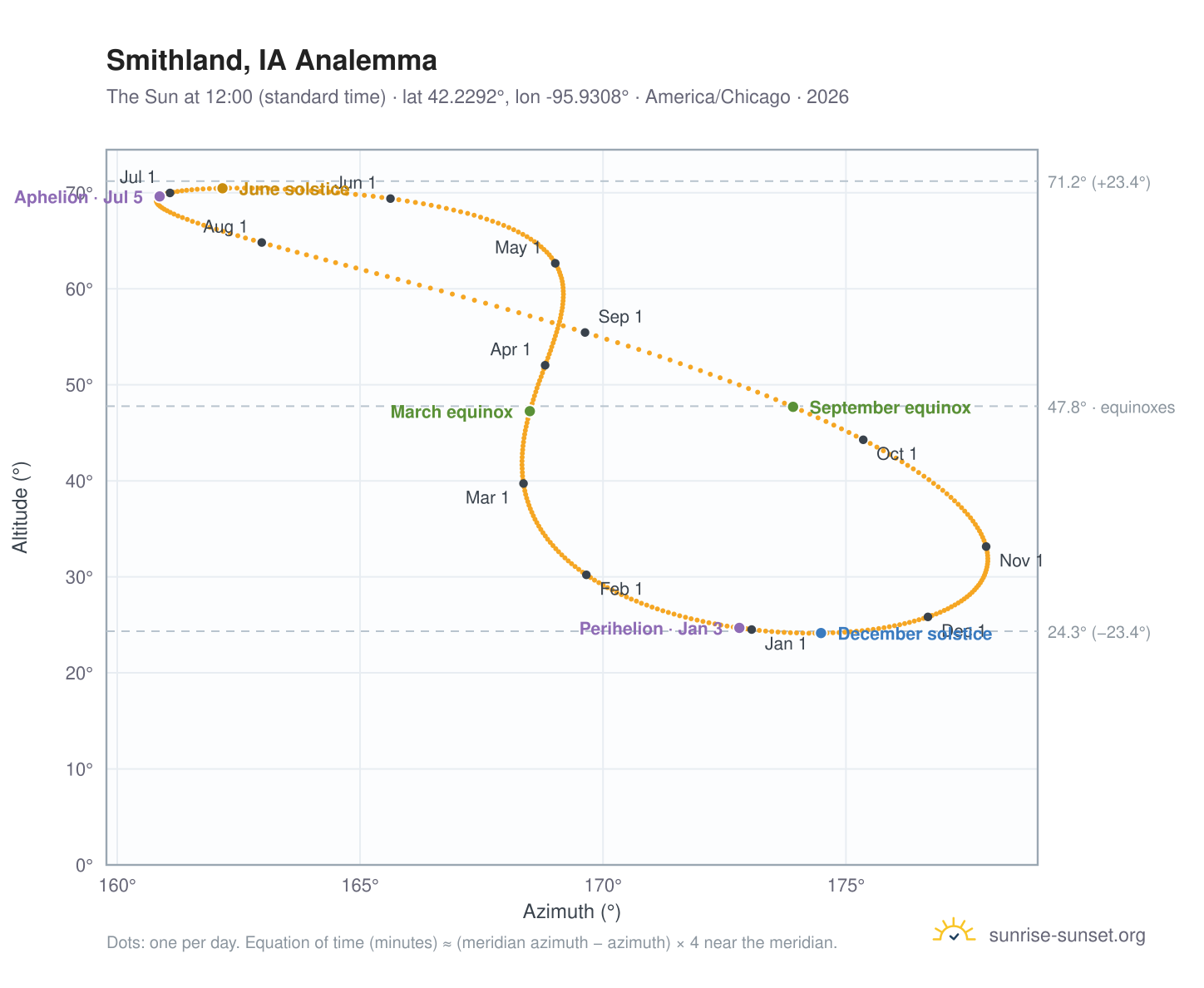 Smithland, IA analemma chart: the Sun at 12:00 (standard time) through the year