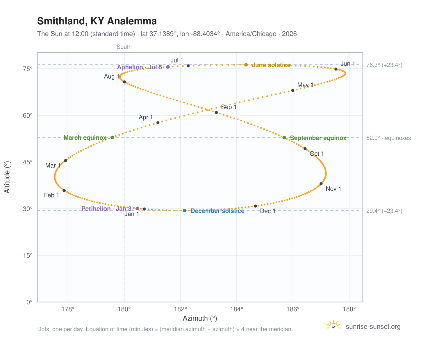 Smithland, KY analemma chart: the Sun at 12:00 (standard time) through the year