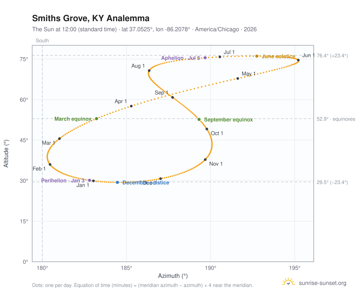 Smiths Grove, KY analemma chart: the Sun at 12:00 (standard time) through the year