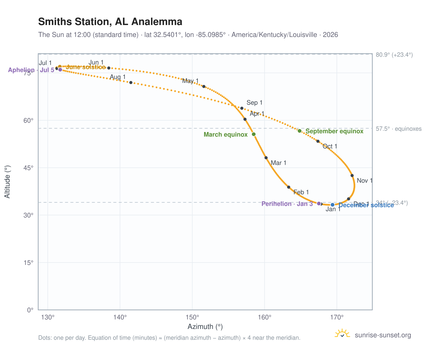 Smiths Station, AL analemma chart: the Sun at 12:00 (standard time) through the year