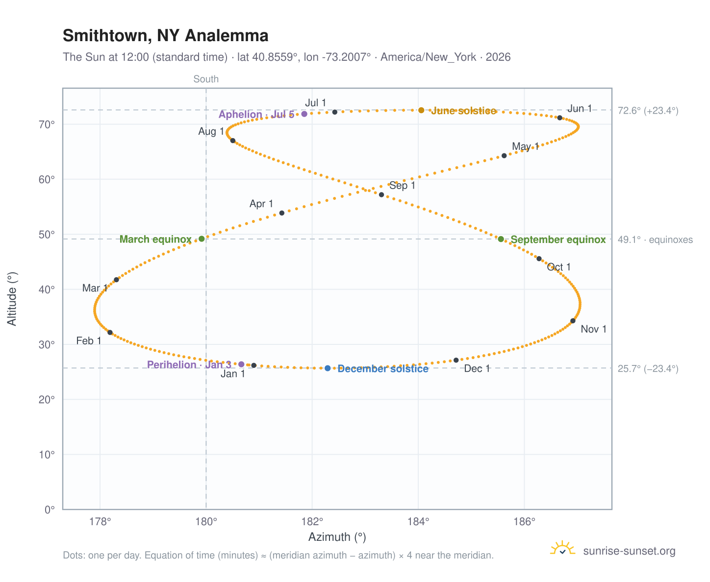 Smithtown, NY analemma chart: the Sun at 12:00 (standard time) through the year