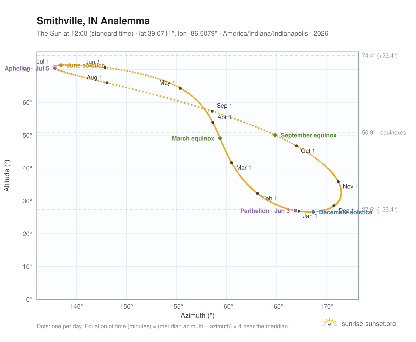 Smithville, IN analemma chart: the Sun at 12:00 (standard time) through the year