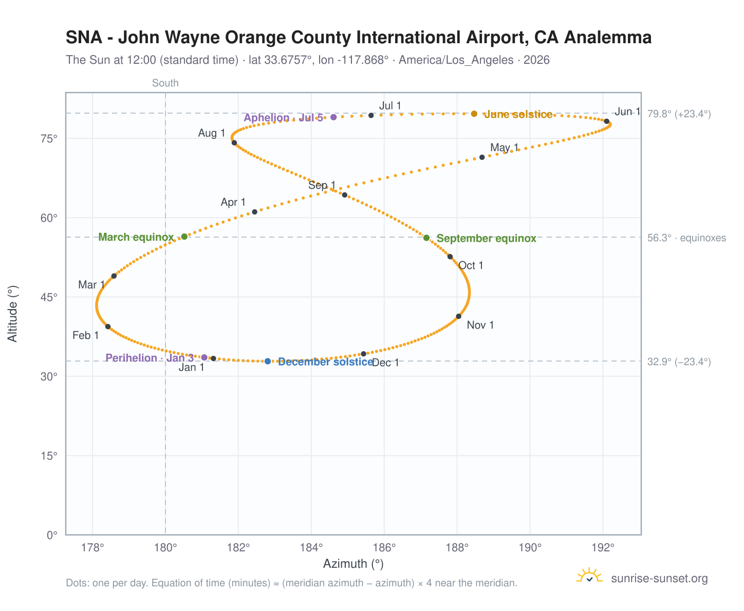 SNA - John Wayne Orange County International Airport, CA analemma chart: the Sun at 12:00 (standard time) through the year