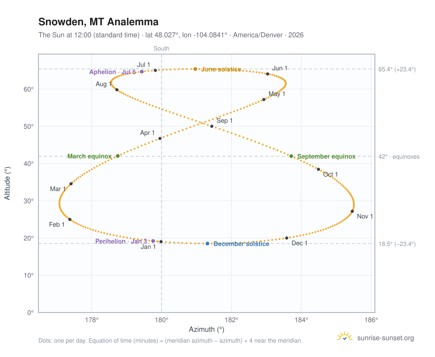 Snowden, MT analemma chart: the Sun at 12:00 (standard time) through the year