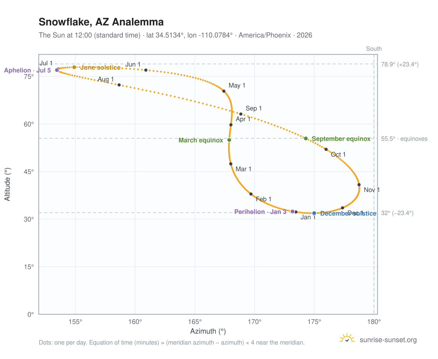 Snowflake, AZ analemma chart: the Sun at 12:00 (standard time) through the year