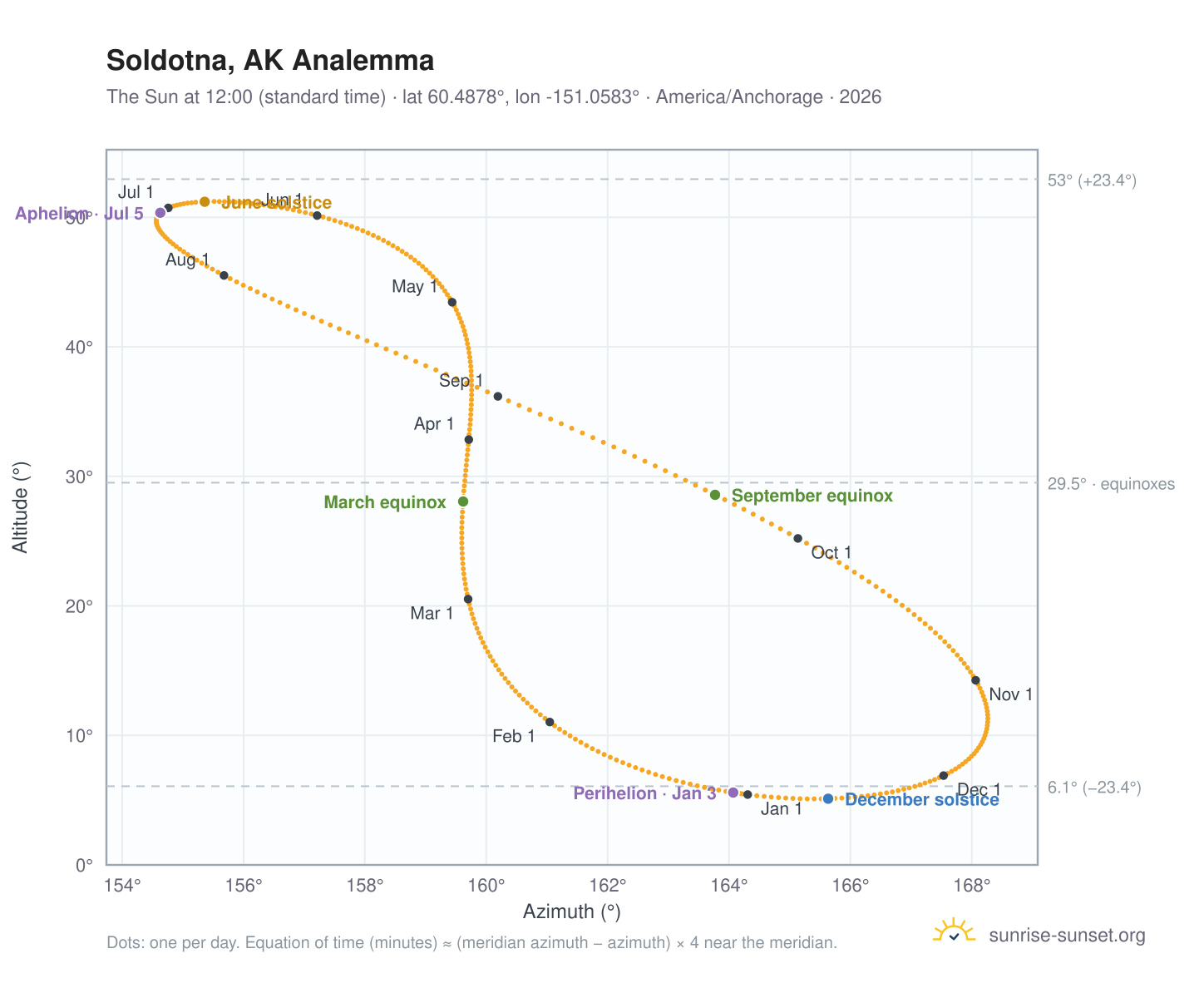 Soldotna, AK analemma chart: the Sun at 12:00 (standard time) through the year