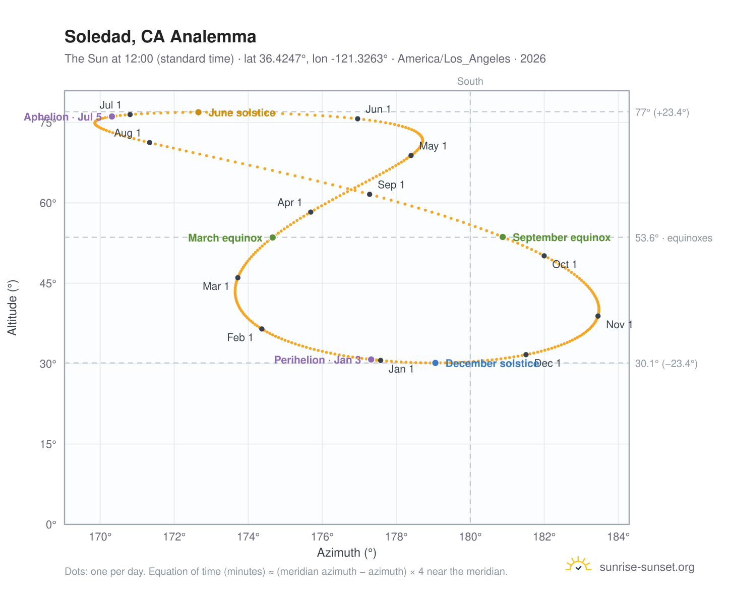 Soledad, CA analemma chart: the Sun at 12:00 (standard time) through the year