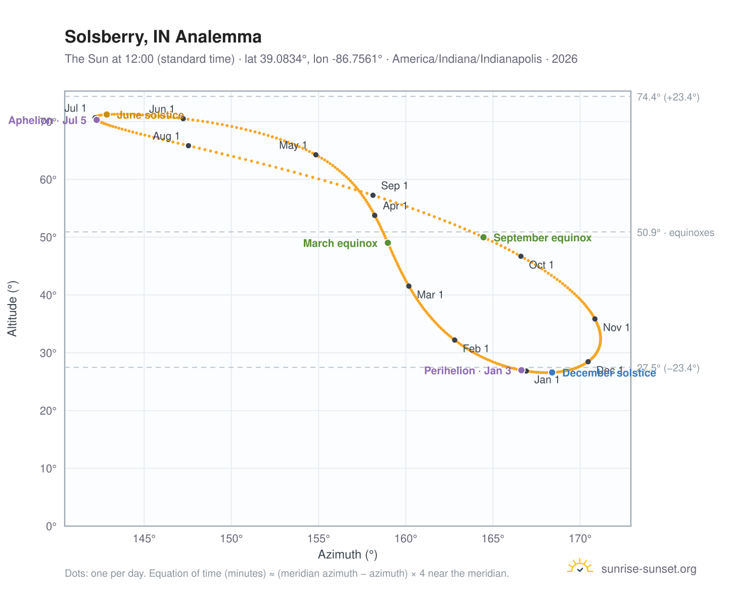 Solsberry, IN analemma chart: the Sun at 12:00 (standard time) through the year