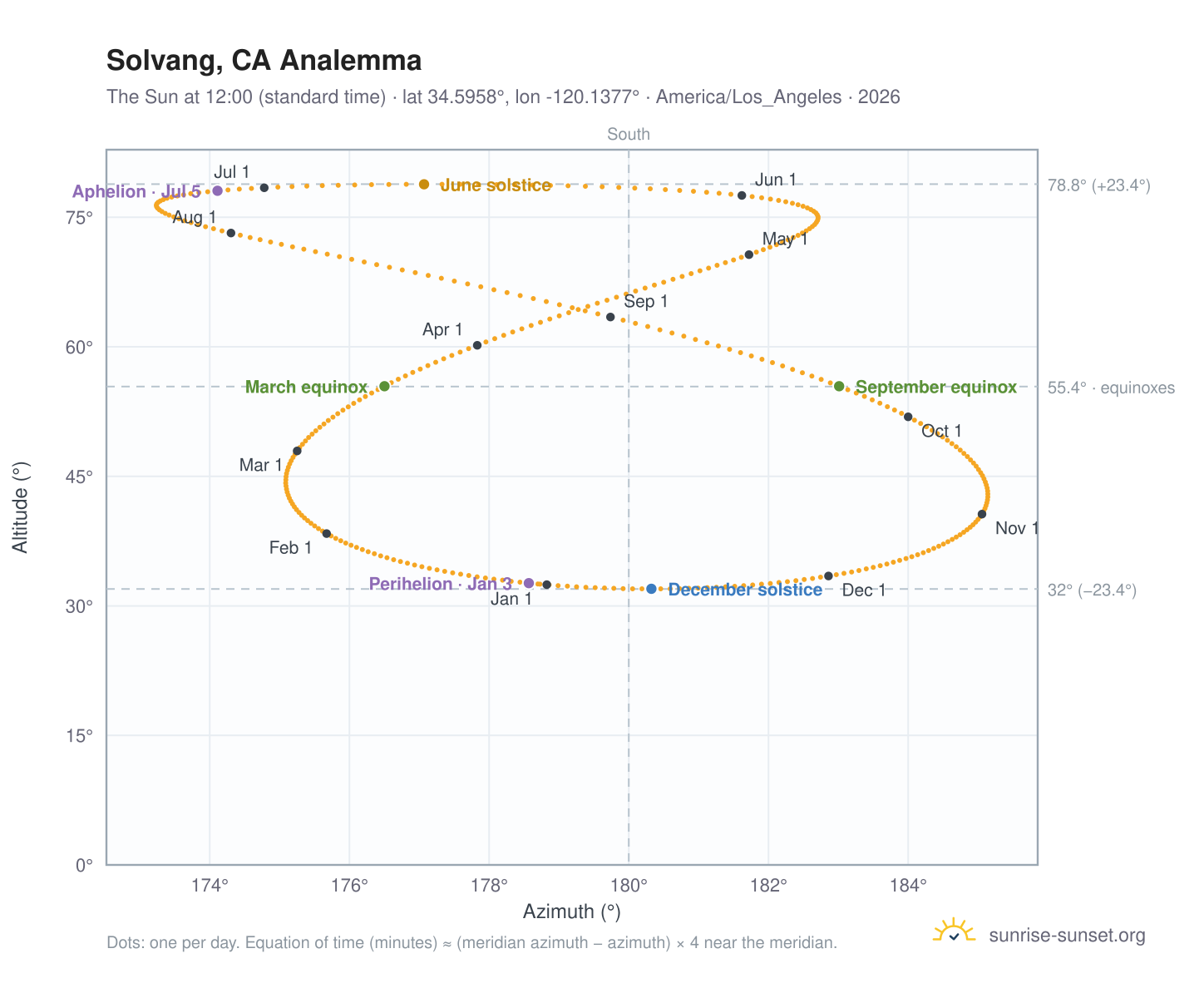 Solvang, CA analemma chart: the Sun at 12:00 (standard time) through the year