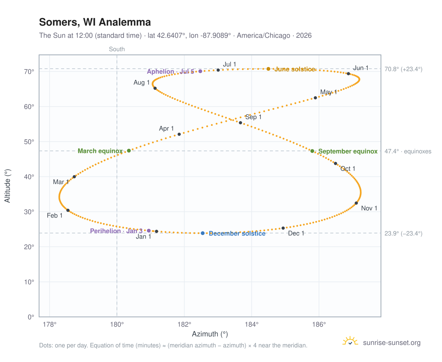 Somers, WI analemma chart: the Sun at 12:00 (standard time) through the year