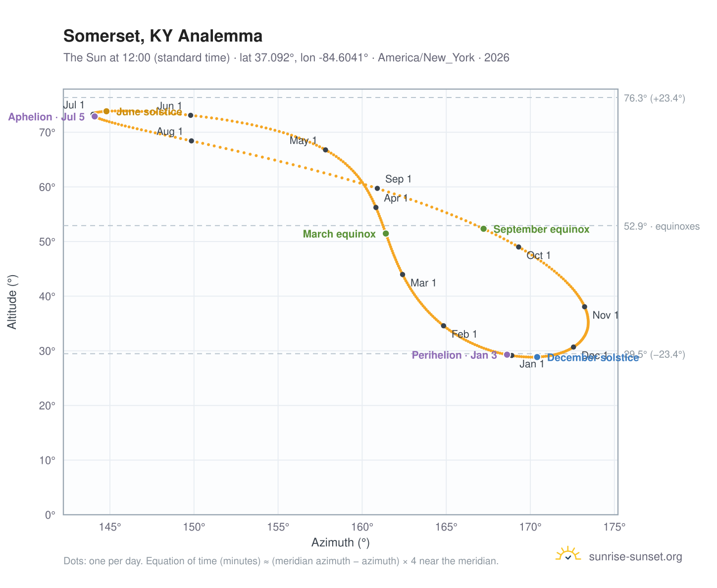 Somerset, KY analemma chart: the Sun at 12:00 (standard time) through the year