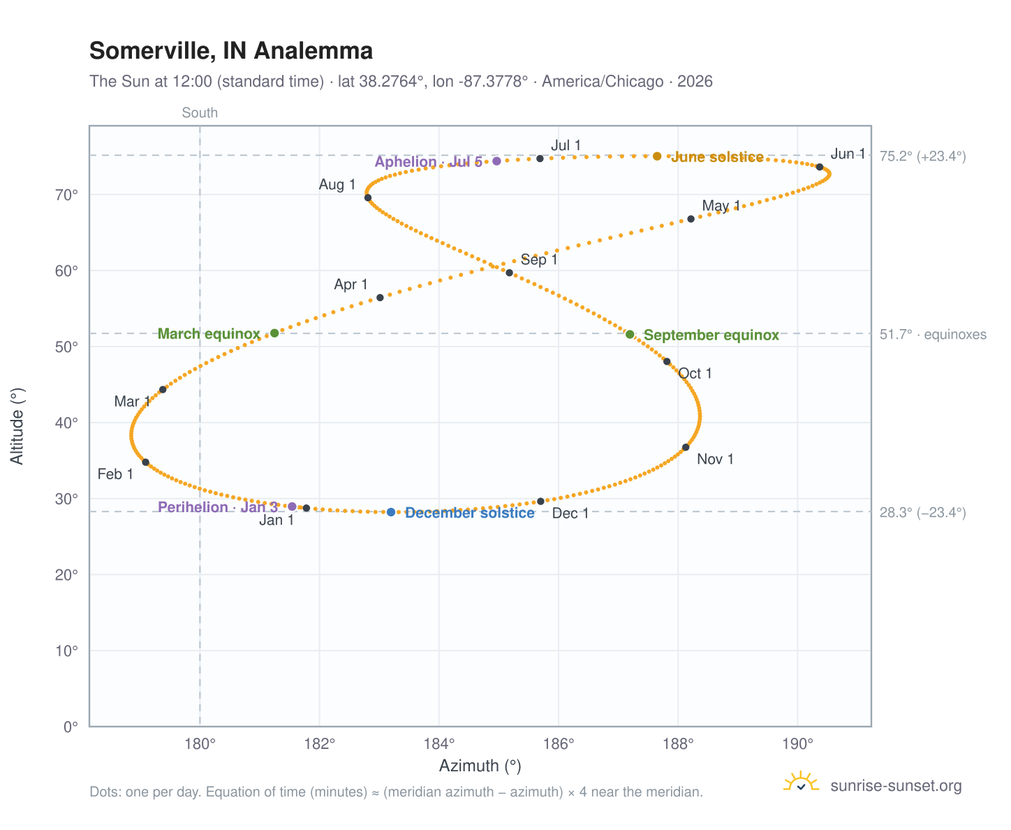 Somerville, IN analemma chart: the Sun at 12:00 (standard time) through the year