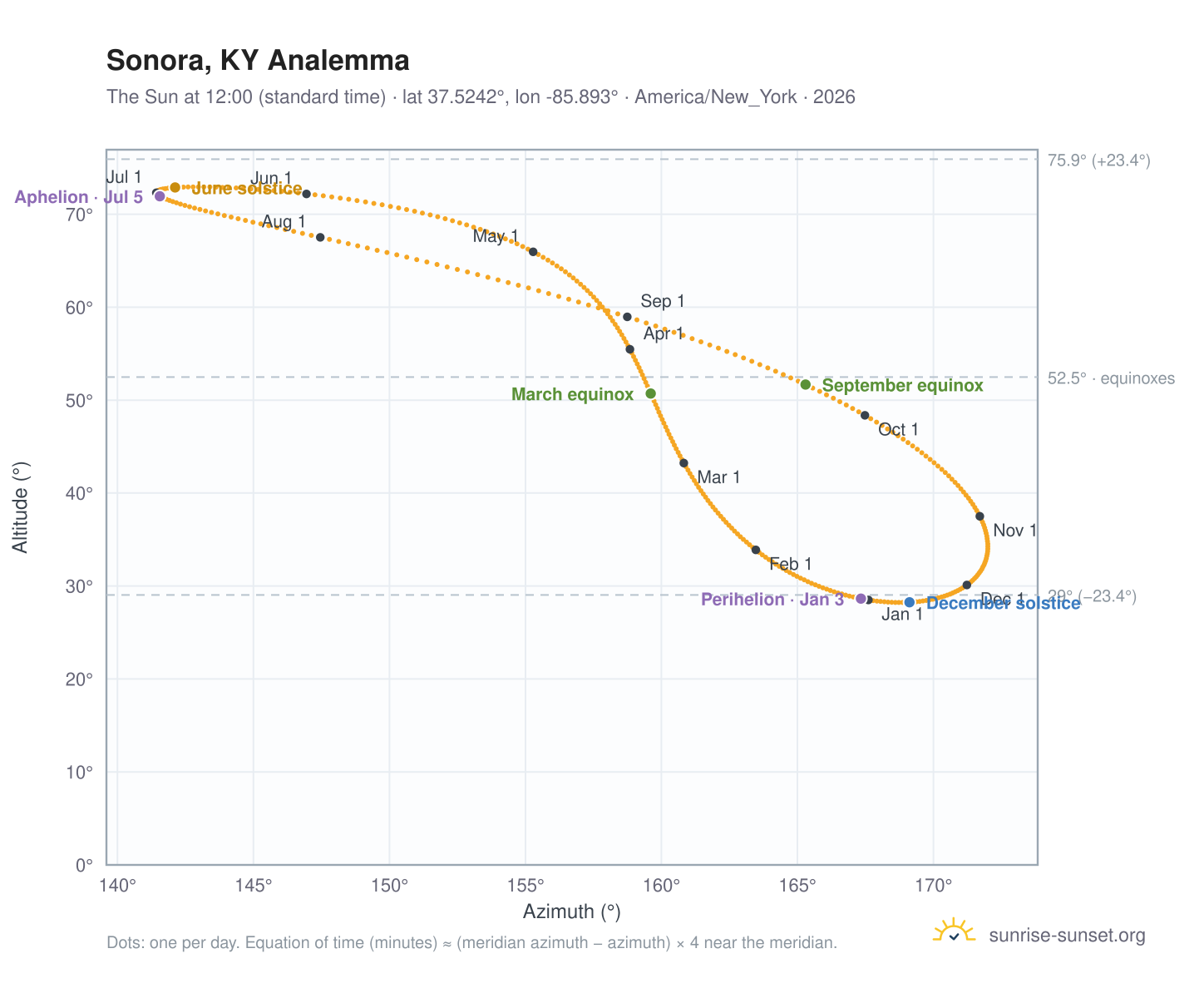 Sonora, KY analemma chart: the Sun at 12:00 (standard time) through the year
