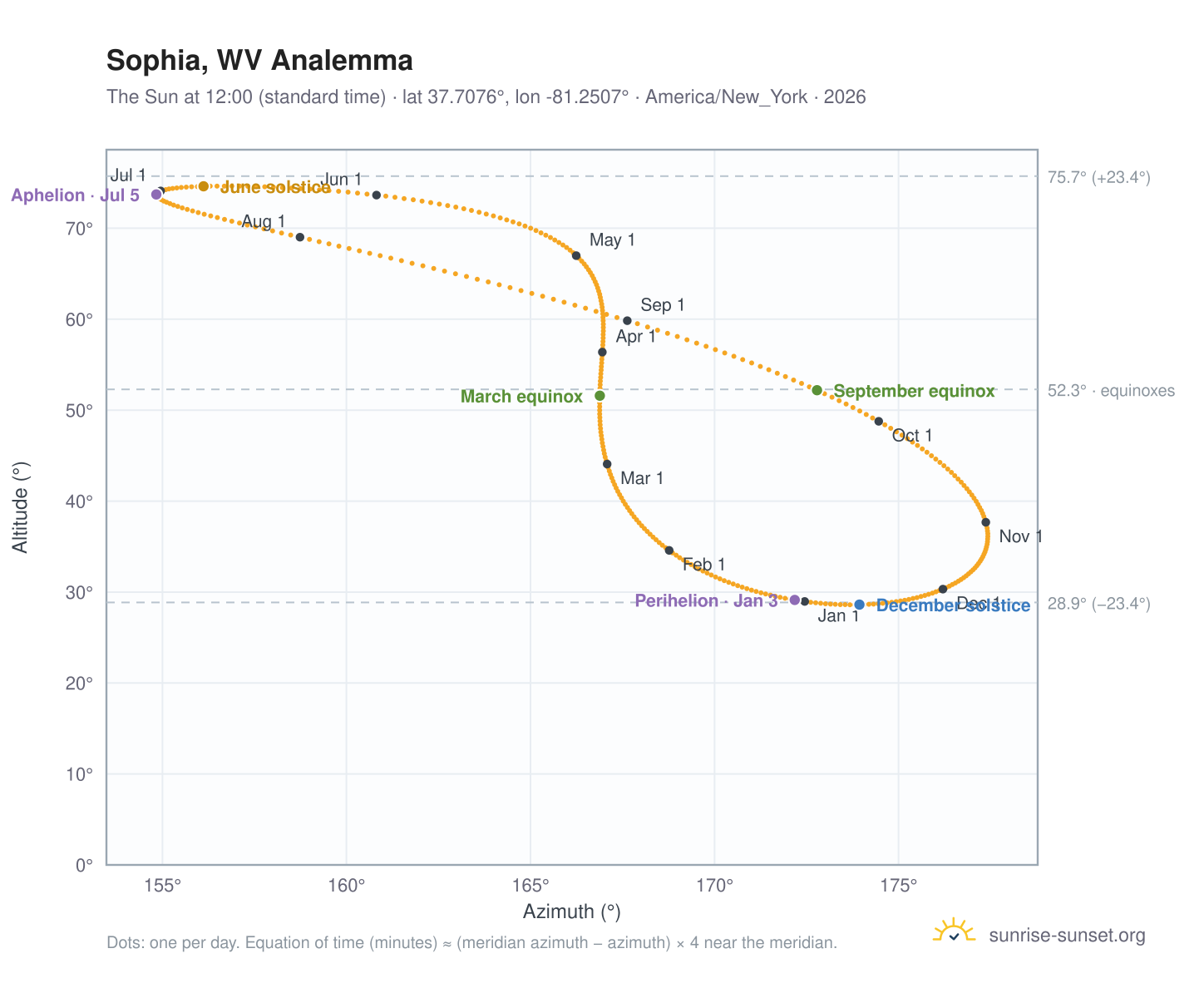 Sophia, WV analemma chart: the Sun at 12:00 (standard time) through the year
