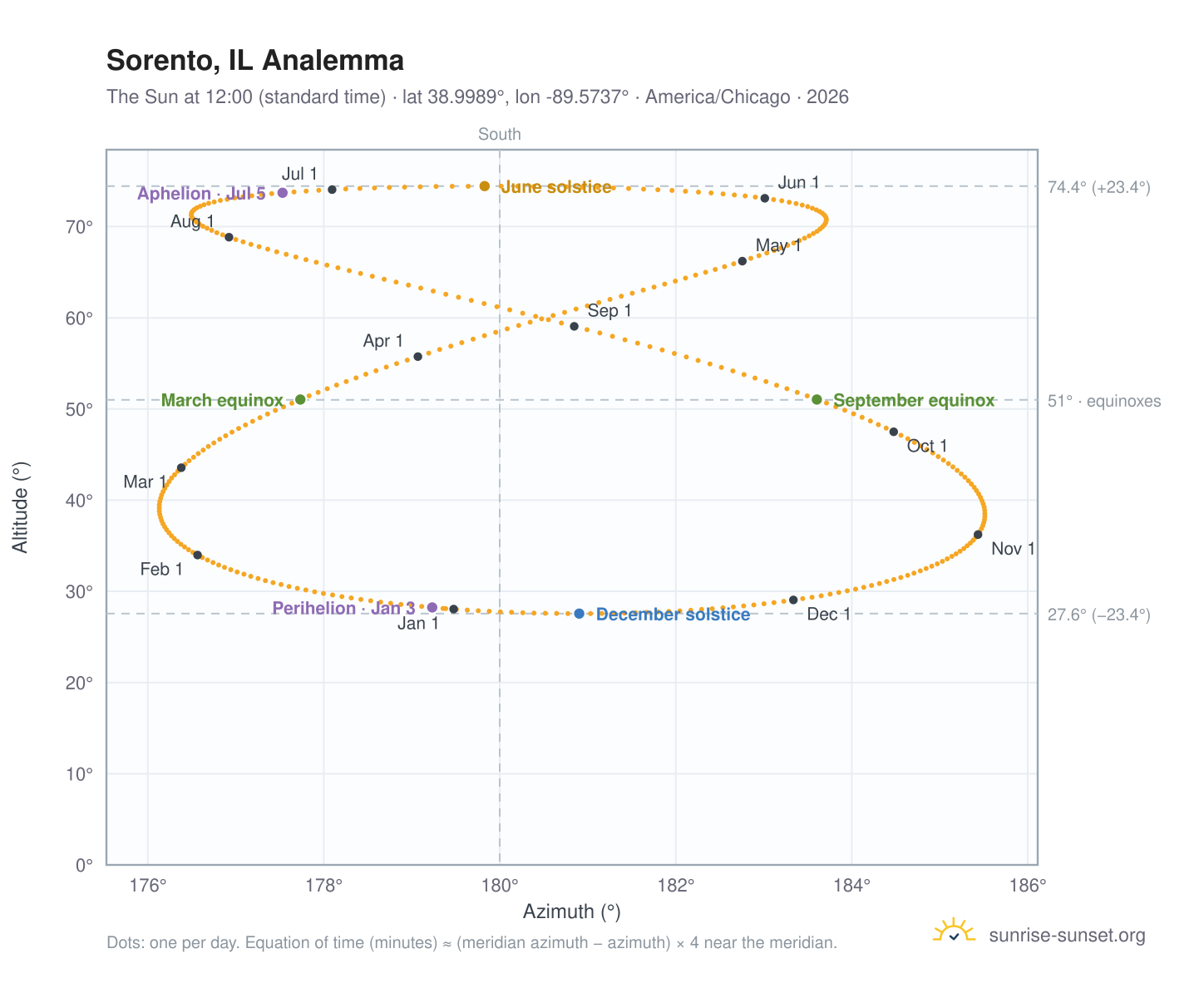 Sorento, IL analemma chart: the Sun at 12:00 (standard time) through the year