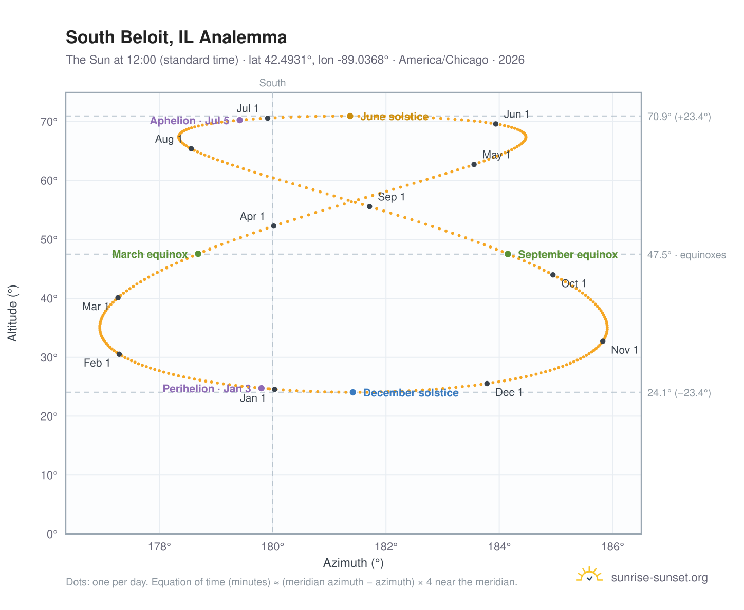 South Beloit, IL analemma chart: the Sun at 12:00 (standard time) through the year