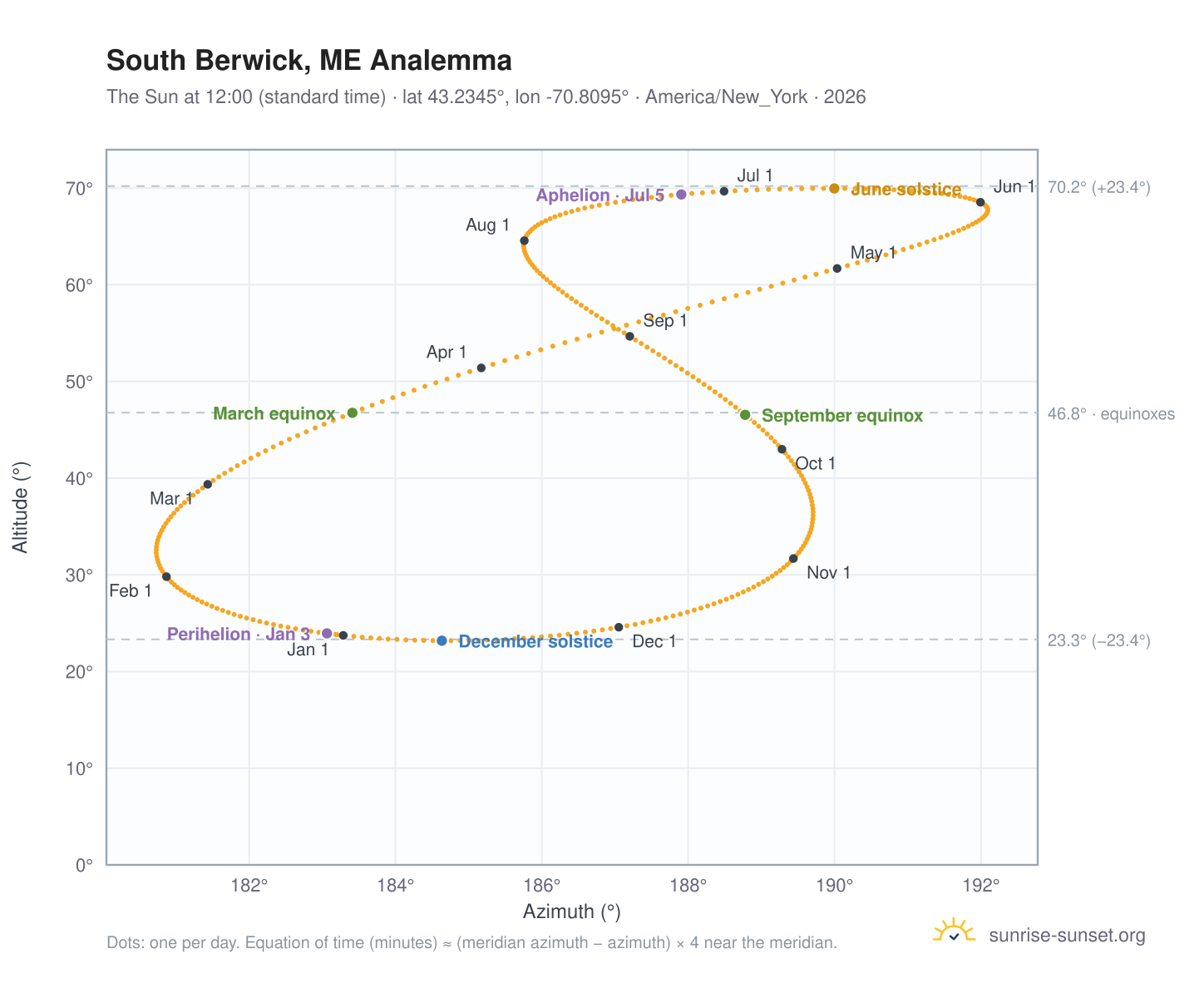South Berwick, ME analemma chart: the Sun at 12:00 (standard time) through the year