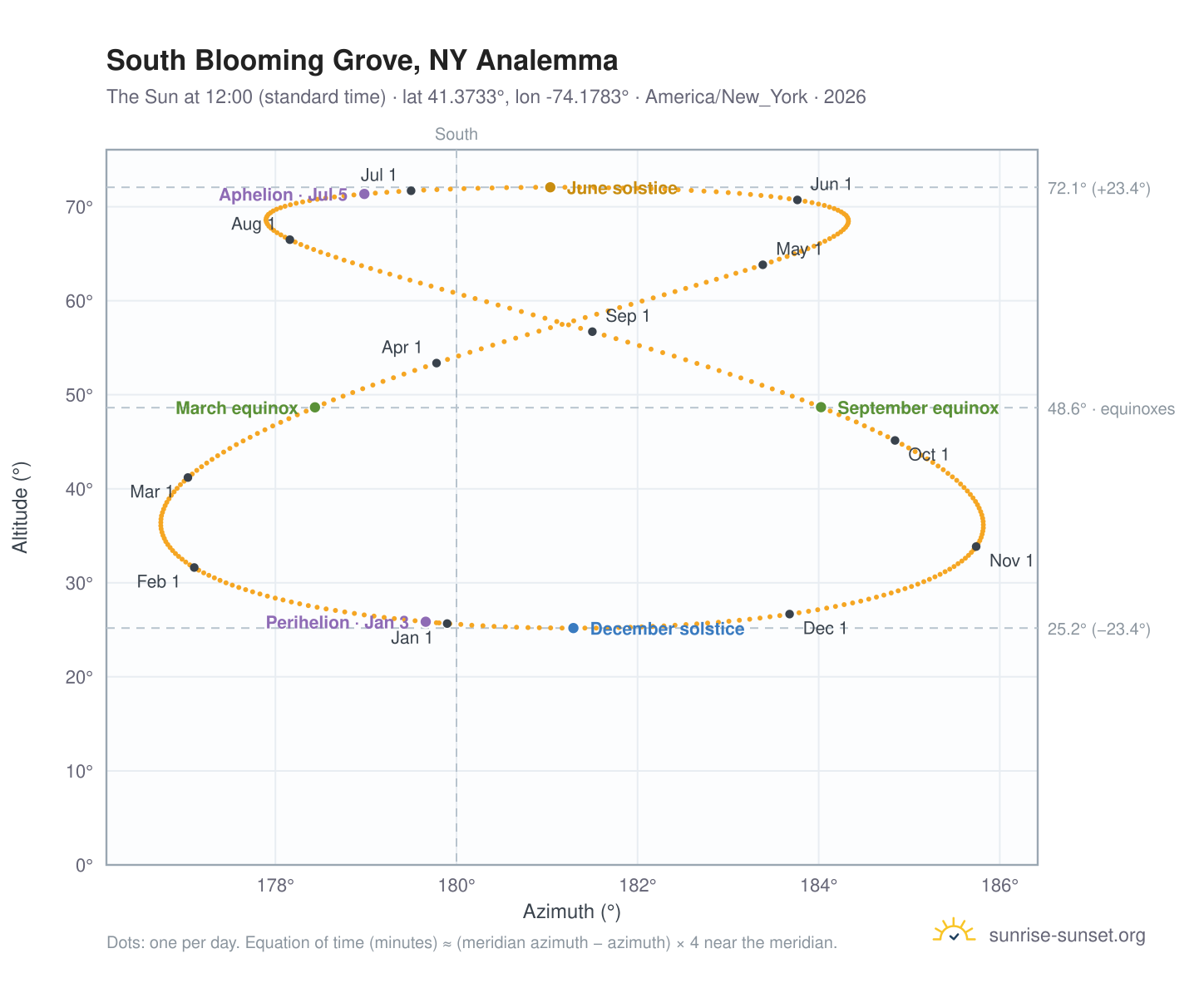 South Blooming Grove, NY analemma chart: the Sun at 12:00 (standard time) through the year