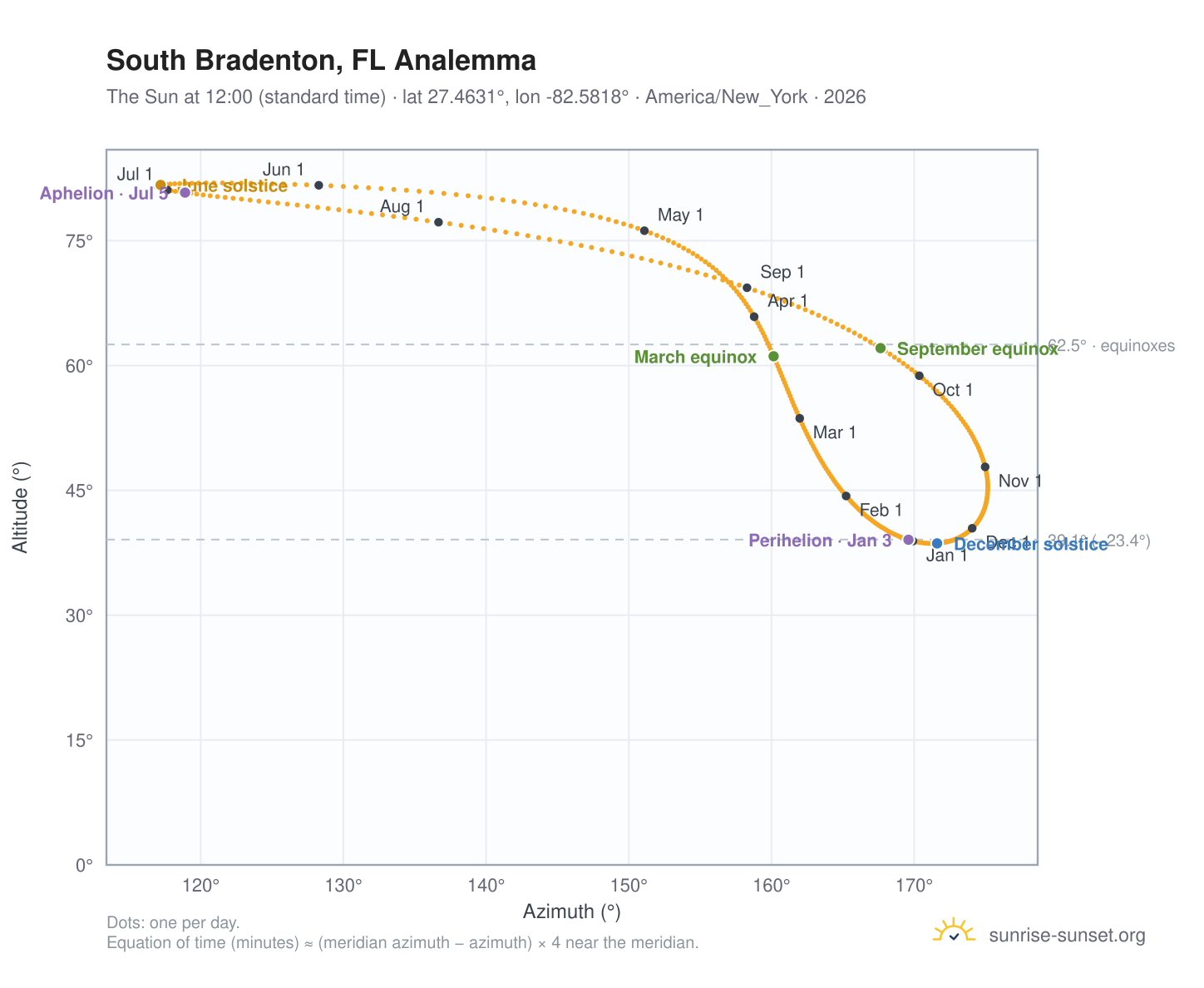 South Bradenton, FL analemma chart: the Sun at 12:00 (standard time) through the year
