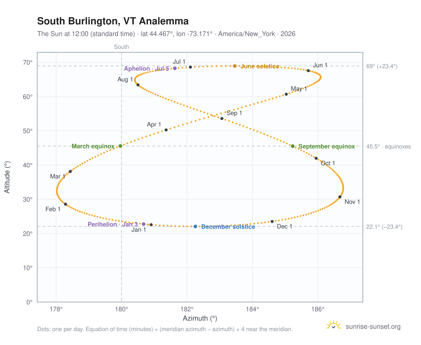 South Burlington, VT analemma chart: the Sun at 12:00 (standard time) through the year