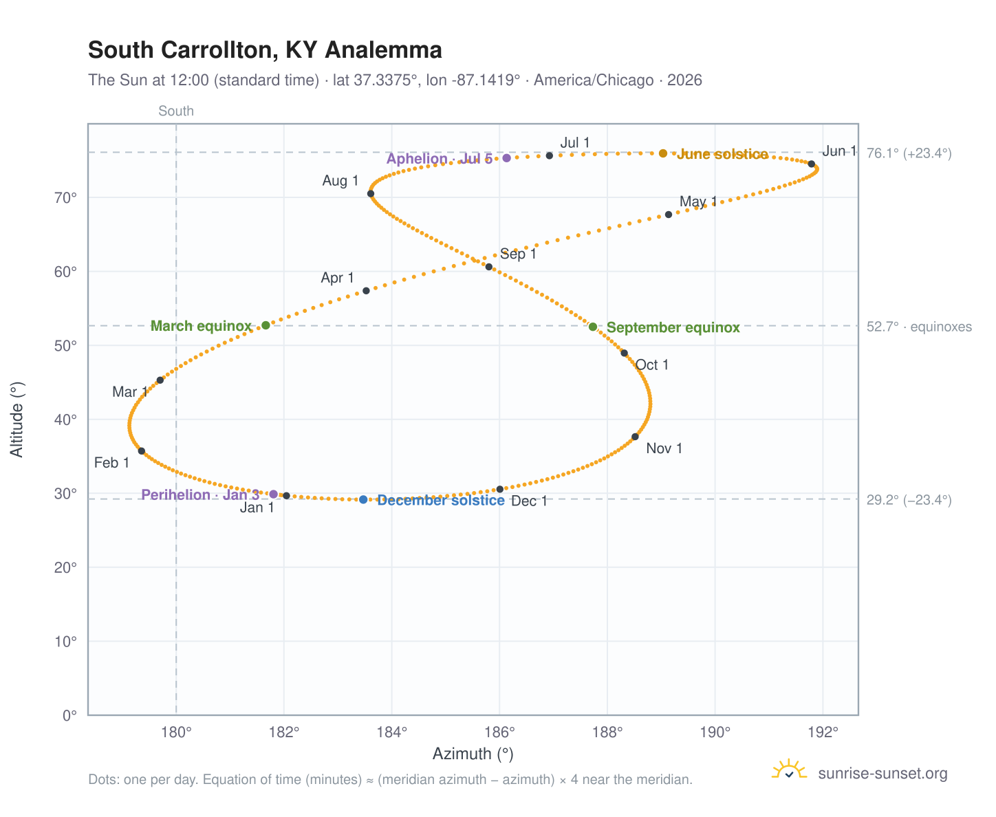 South Carrollton, KY analemma chart: the Sun at 12:00 (standard time) through the year