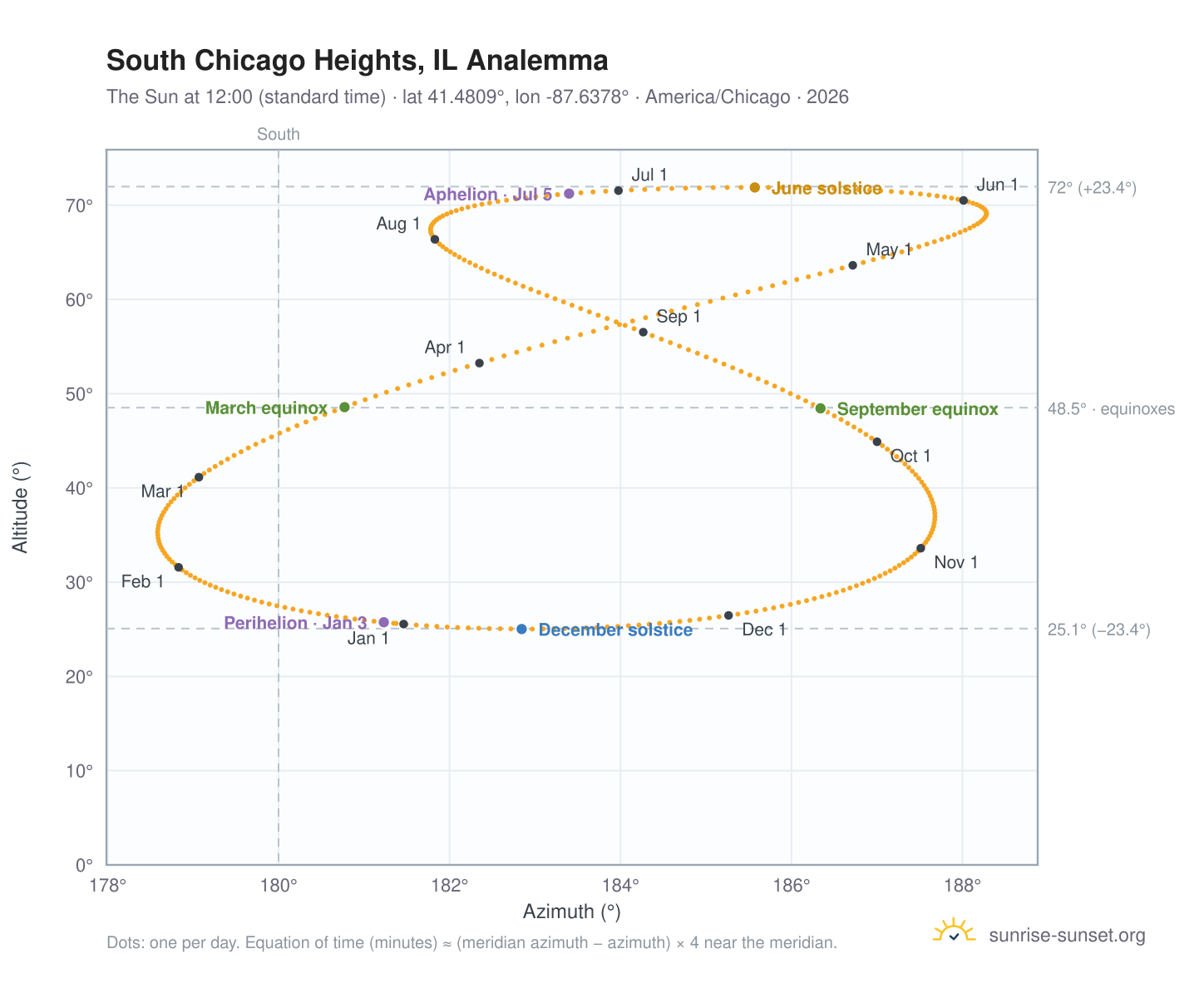 South Chicago Heights, IL analemma chart: the Sun at 12:00 (standard time) through the year
