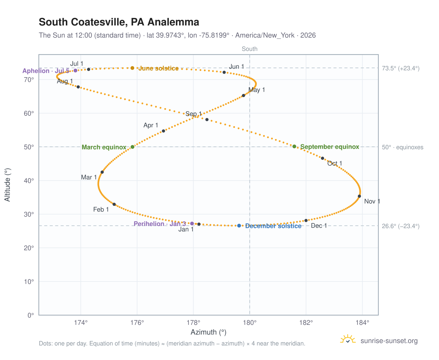 South Coatesville, PA analemma chart: the Sun at 12:00 (standard time) through the year