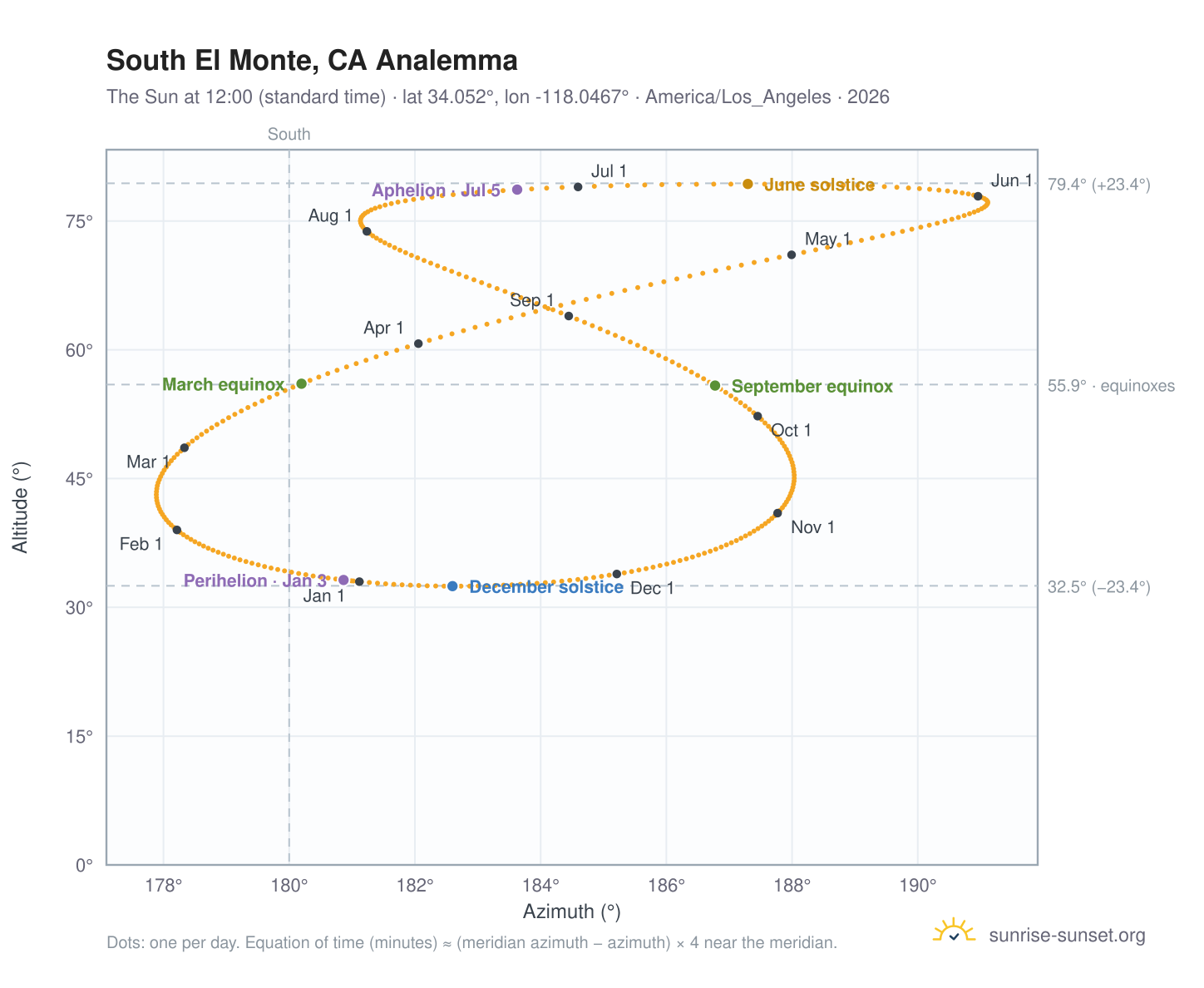 South El Monte, CA analemma chart: the Sun at 12:00 (standard time) through the year