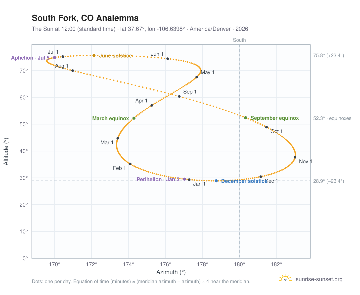 South Fork, CO analemma chart: the Sun at 12:00 (standard time) through the year