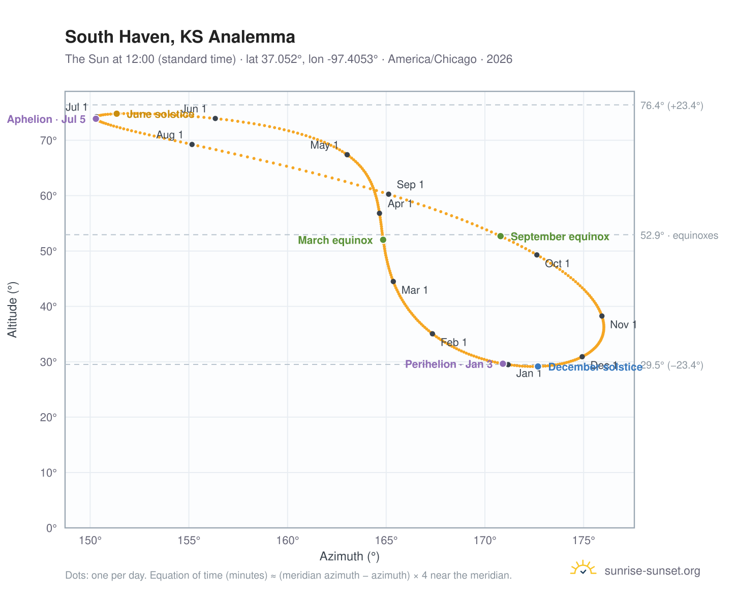 South Haven, KS analemma chart: the Sun at 12:00 (standard time) through the year
