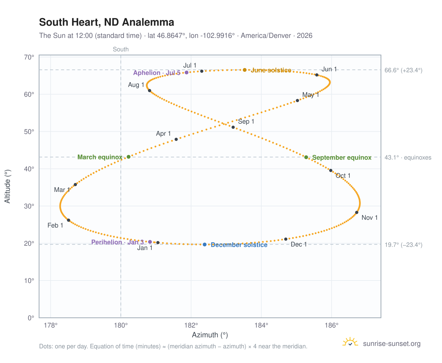South Heart, ND analemma chart: the Sun at 12:00 (standard time) through the year