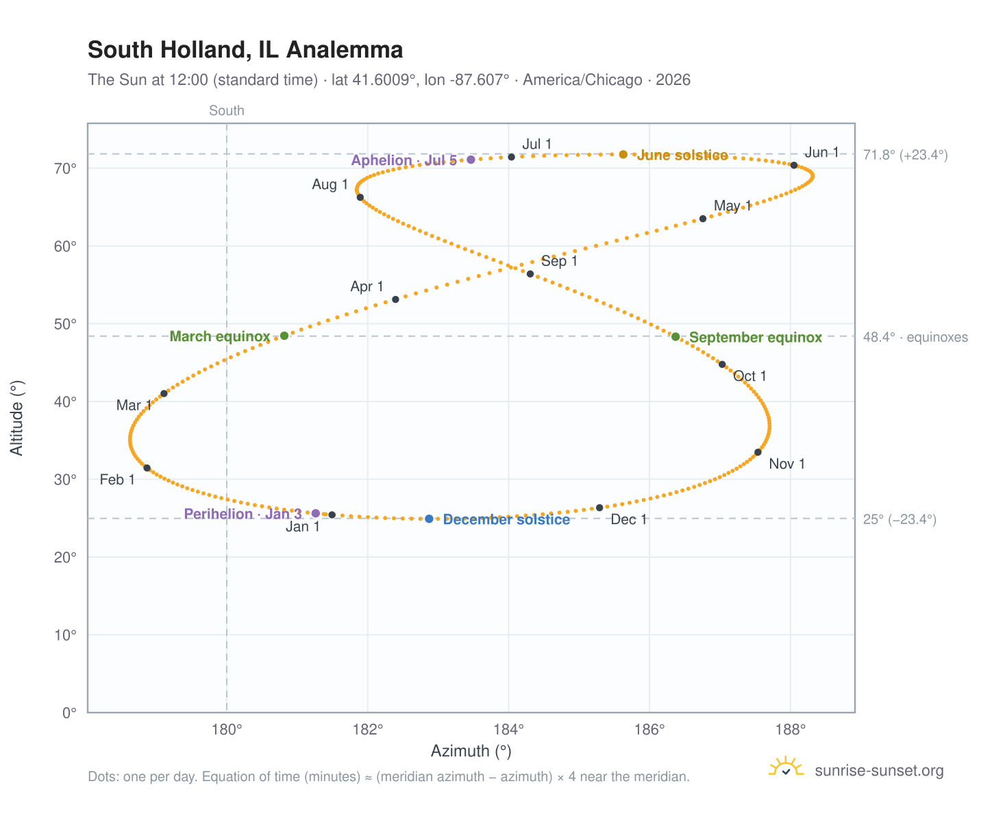 South Holland, IL analemma chart: the Sun at 12:00 (standard time) through the year