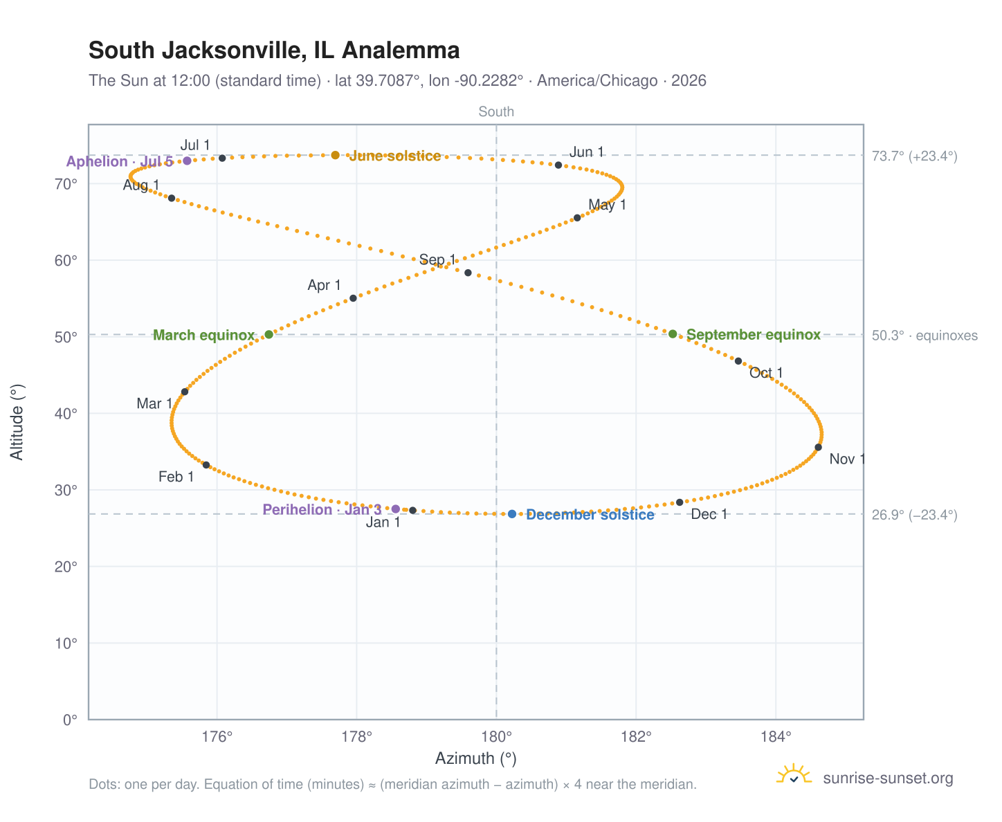 South Jacksonville, IL analemma chart: the Sun at 12:00 (standard time) through the year