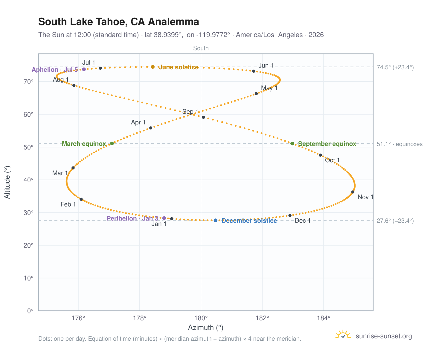 South Lake Tahoe, CA analemma chart: the Sun at 12:00 (standard time) through the year